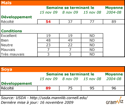 État des cultures américaines au 15 novembre 2009 État des cultures américaines au 15 novembre 2009